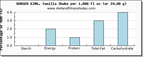 starch and nutritional content in a shake